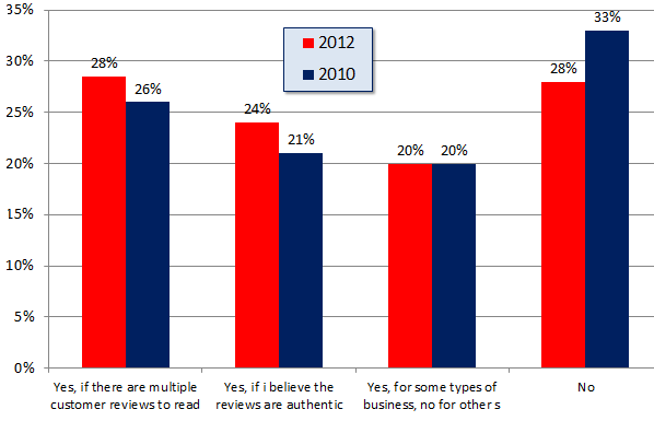 Local-Consumer-Review-Survey-Chart-61