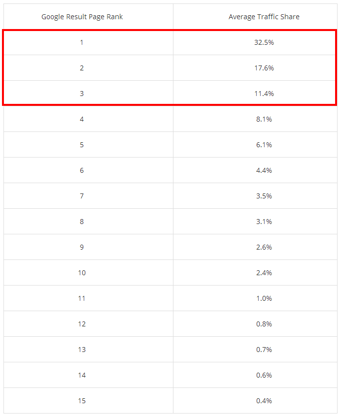 study-google-search-results-traffic-share