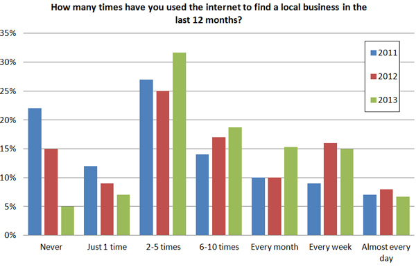 use-internet-to-find-local-business-brightlocal-2013