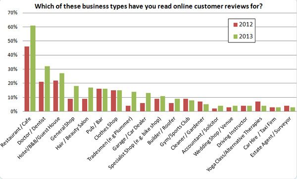 Which-of-these-business-types-have-you-read-online-customer-reviews-for1