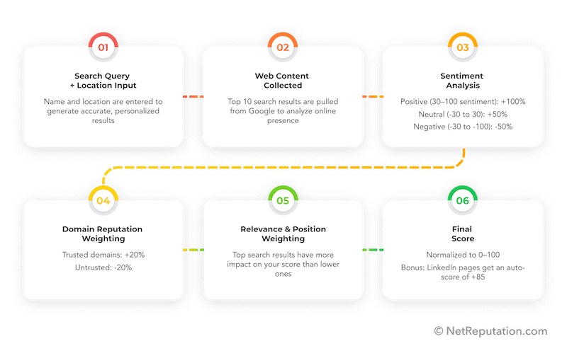A flowchart with six labeled steps: search query, web content collected, sentiment analysis, domain reputation weighting, relevance & position weighting, and final reputation score. Lines indicate the sequence of steps.