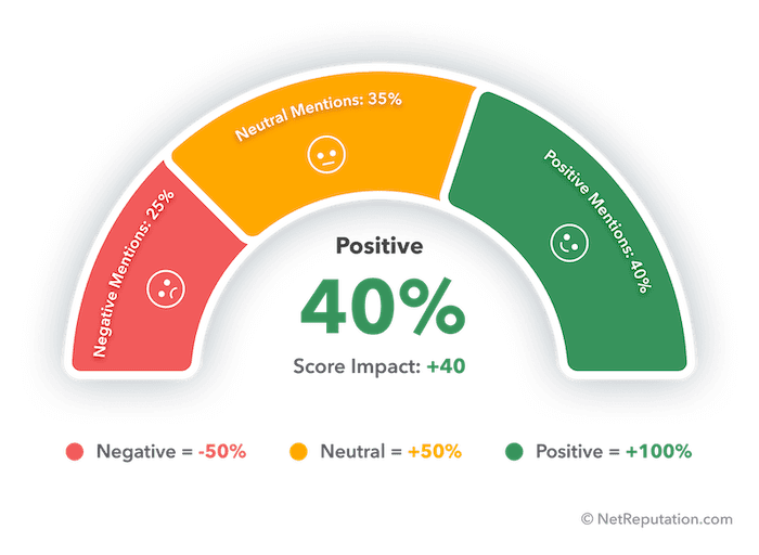 A semi-circular gauge chart displays the reputation score with 25% negative mentions (red), 35% neutral (yellow), and 40% positive (green). The center highlights "Positive 40%" and a score impact of +40.