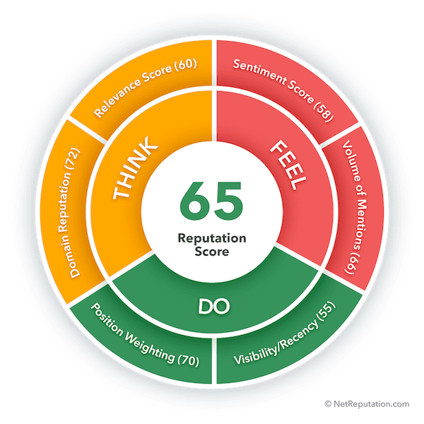 A circular chart displaying a mylife reputation score of 65, divided into three sections: THINK (Relevance Score 60, Domain Reputation 72), FEEL (Sentiment Score 58, Volume of Mentions 60), and DO (Position Weighting 70, Visibility/Recency 55).