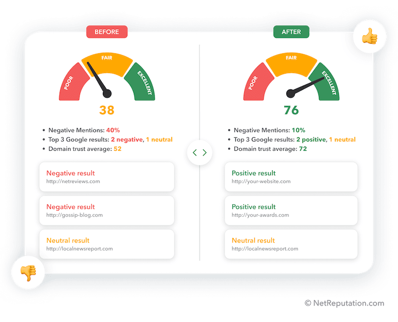 A comparison chart displays "Before" with a mylife reputation score of 38 (mostly poor) and "After" with a score of 76 (good). Negative mentions decrease, while positive search results and trust rating rise on the "After" side.