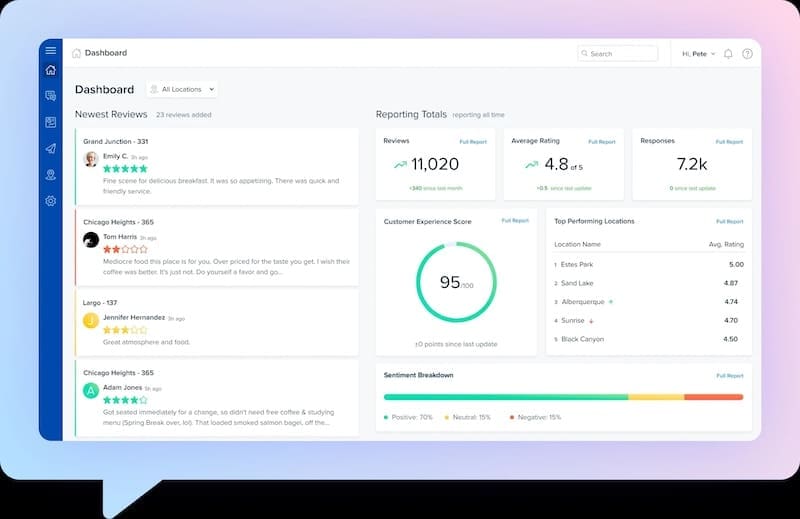 A digital dashboard displays business review analytics, including review counts, average ratings, responses, a customer experience score, sentiment breakdown, and recent reviews with star ratings on the left panel—powered by reputation tracking tools.